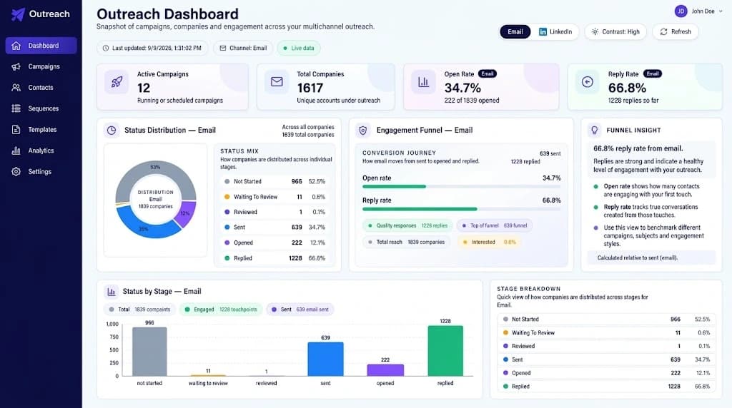 Dashboard Overview
